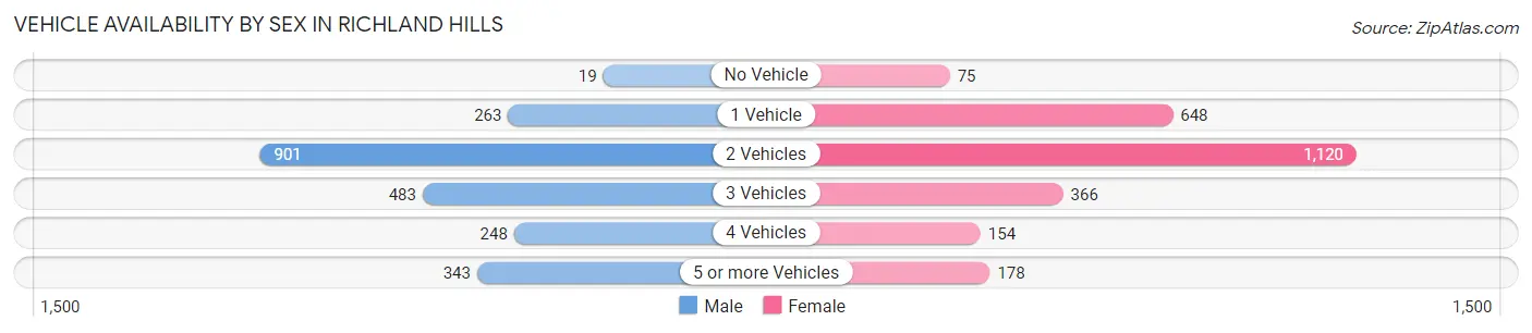 Vehicle Availability by Sex in Richland Hills