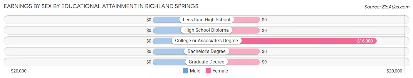 Earnings by Sex by Educational Attainment in Richland Springs