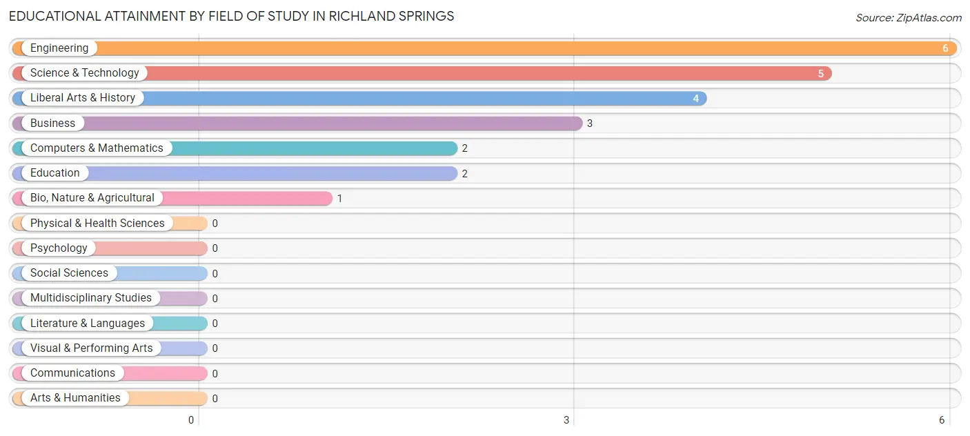 Educational Attainment by Field of Study in Richland Springs