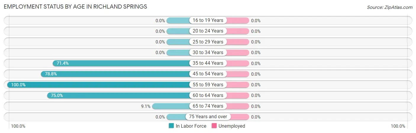 Employment Status by Age in Richland Springs