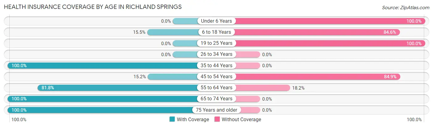 Health Insurance Coverage by Age in Richland Springs
