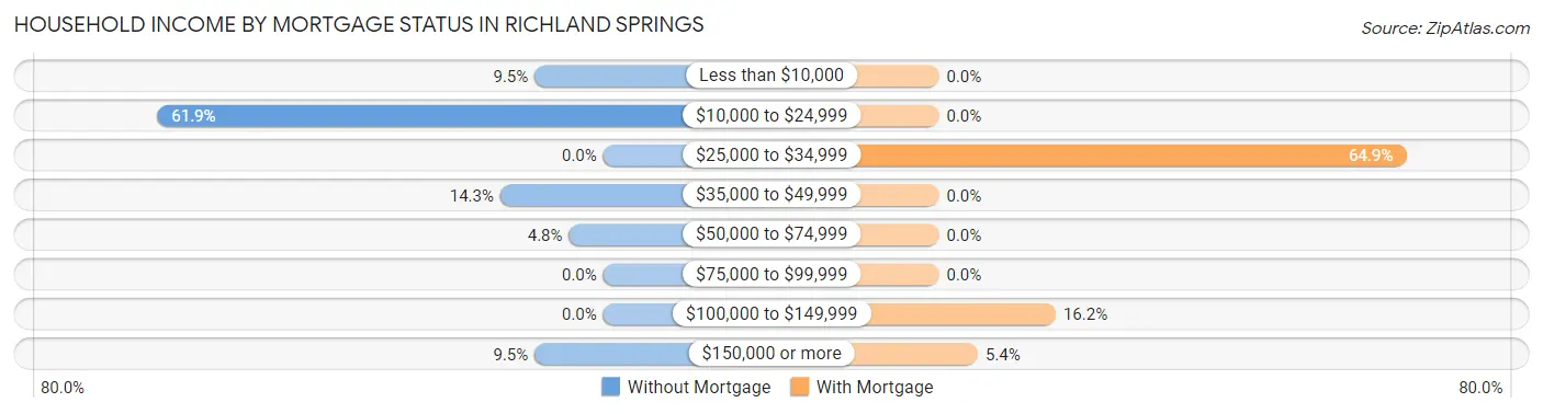 Household Income by Mortgage Status in Richland Springs