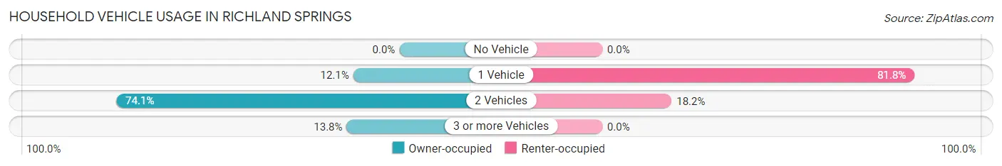 Household Vehicle Usage in Richland Springs