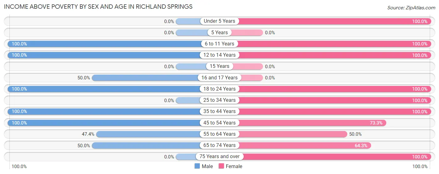 Income Above Poverty by Sex and Age in Richland Springs