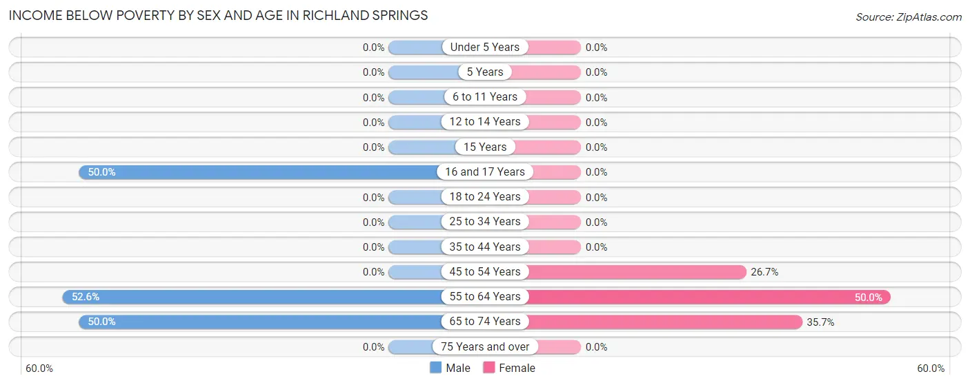 Income Below Poverty by Sex and Age in Richland Springs