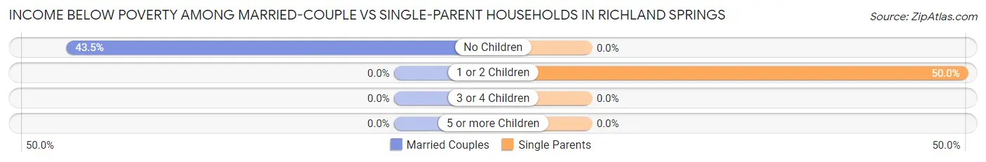 Income Below Poverty Among Married-Couple vs Single-Parent Households in Richland Springs