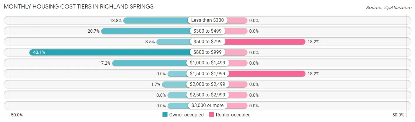 Monthly Housing Cost Tiers in Richland Springs