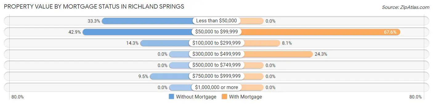 Property Value by Mortgage Status in Richland Springs