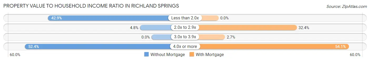 Property Value to Household Income Ratio in Richland Springs