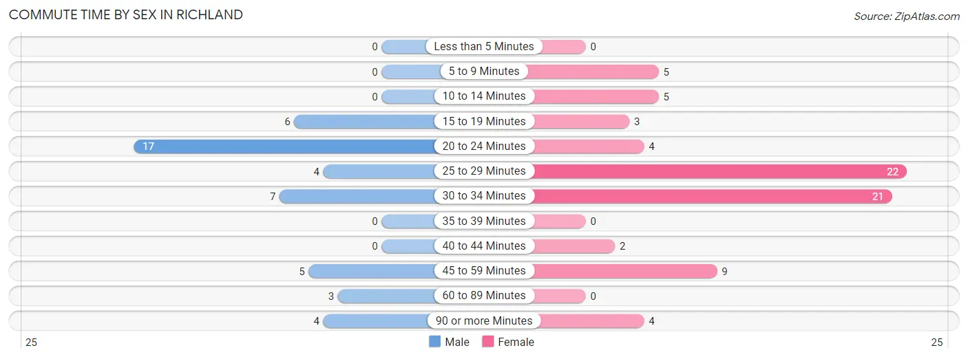 Commute Time by Sex in Richland