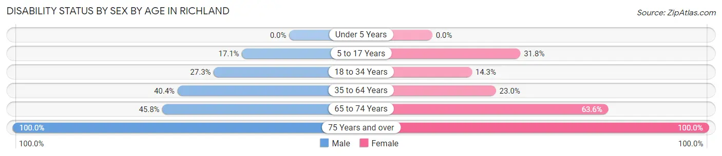 Disability Status by Sex by Age in Richland