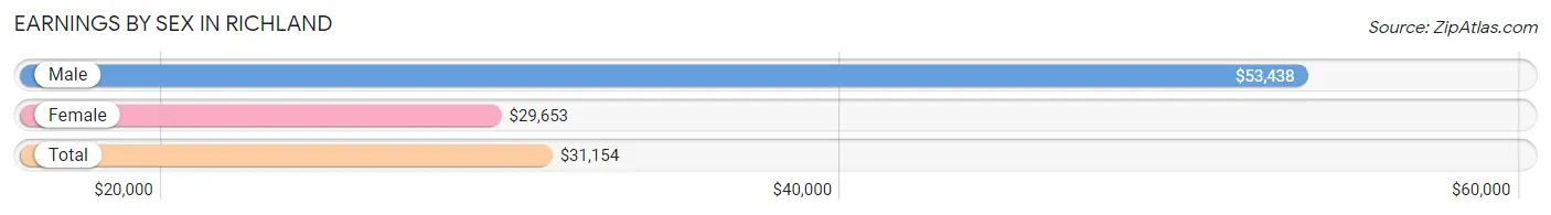 Earnings by Sex in Richland