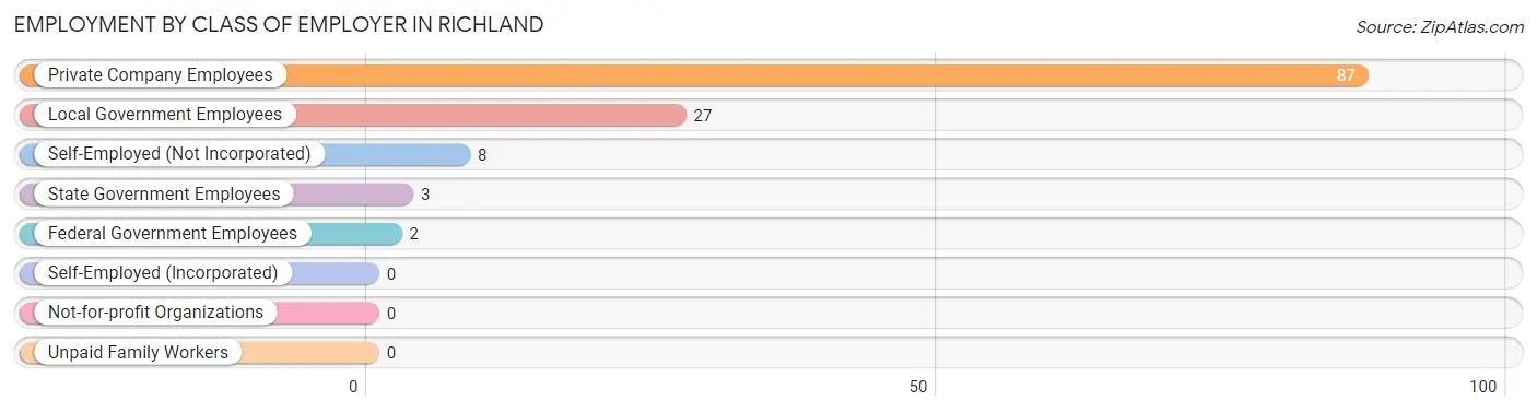 Employment by Class of Employer in Richland