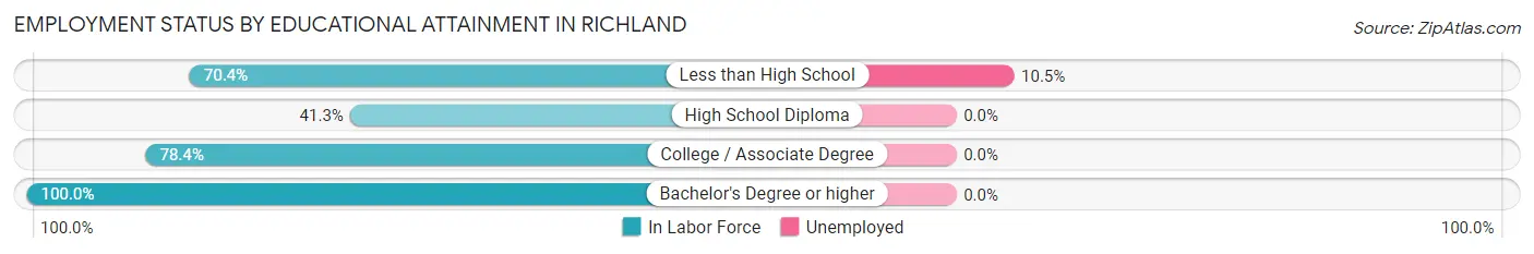 Employment Status by Educational Attainment in Richland