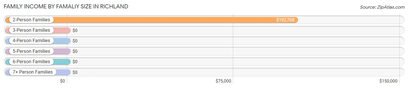 Family Income by Famaliy Size in Richland