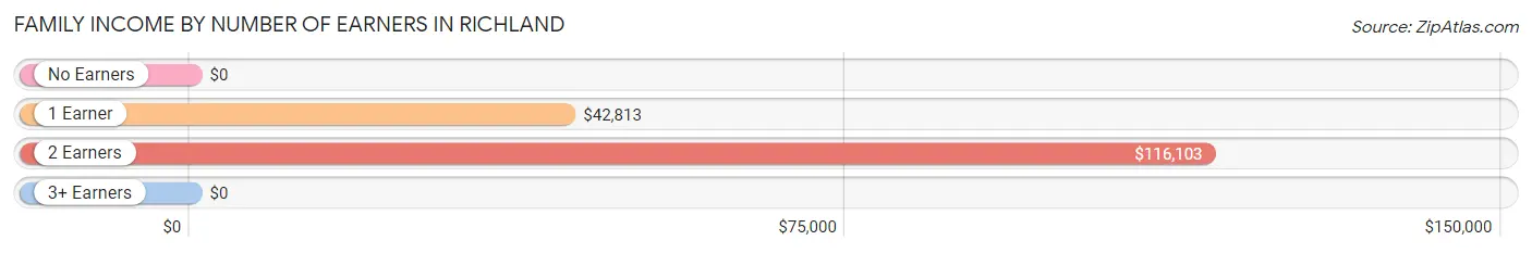 Family Income by Number of Earners in Richland