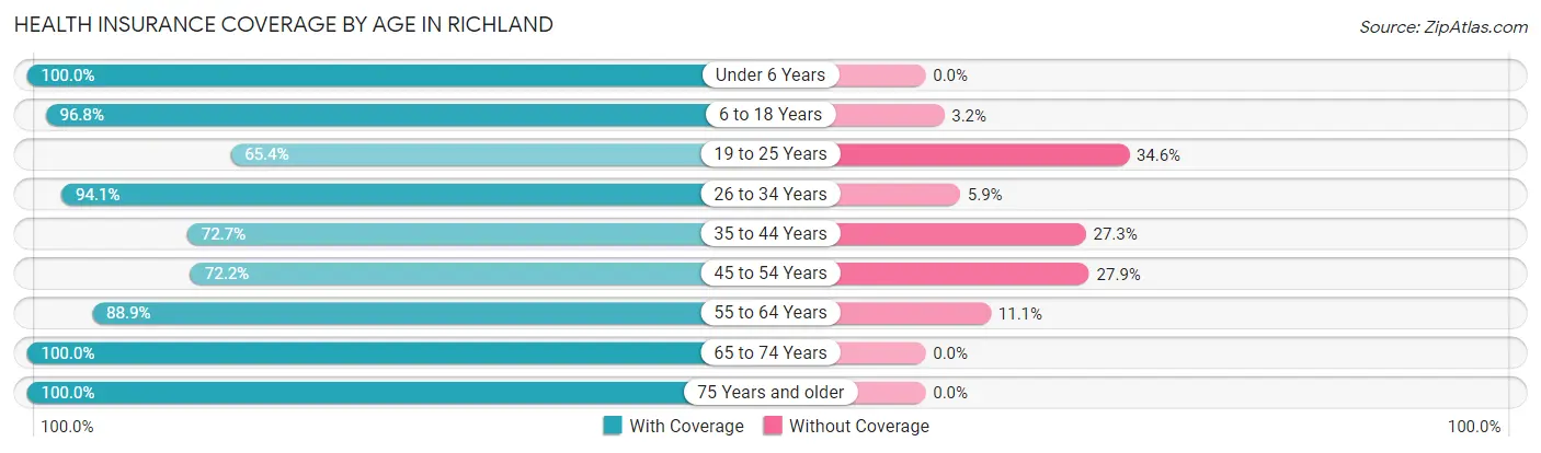 Health Insurance Coverage by Age in Richland