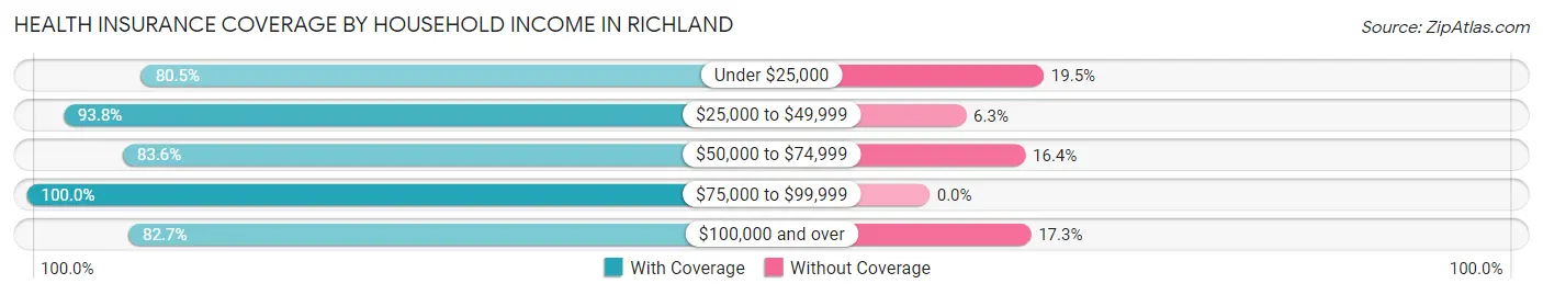 Health Insurance Coverage by Household Income in Richland