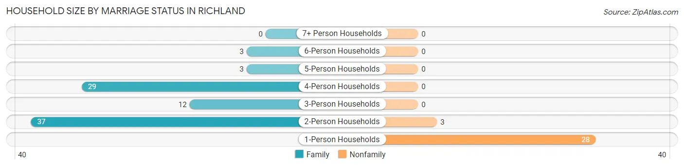 Household Size by Marriage Status in Richland