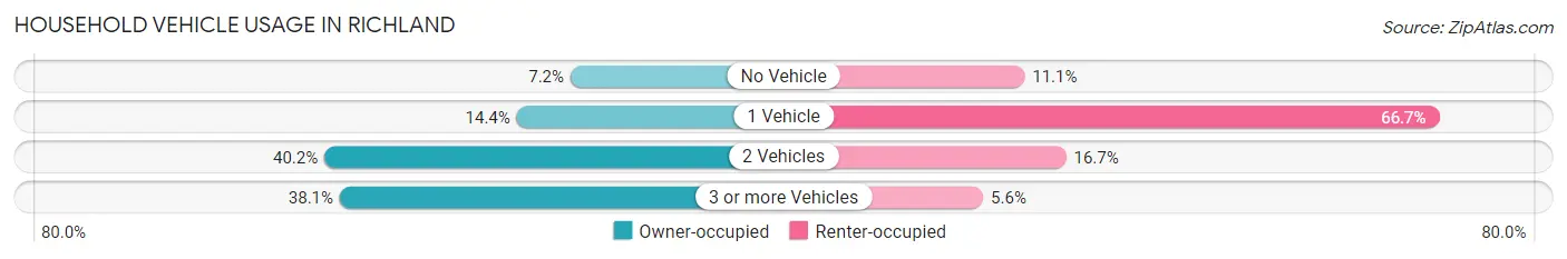 Household Vehicle Usage in Richland