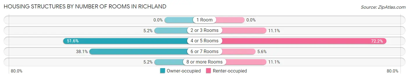 Housing Structures by Number of Rooms in Richland