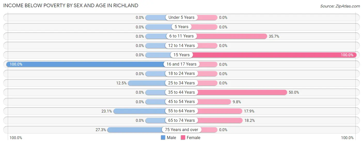 Income Below Poverty by Sex and Age in Richland