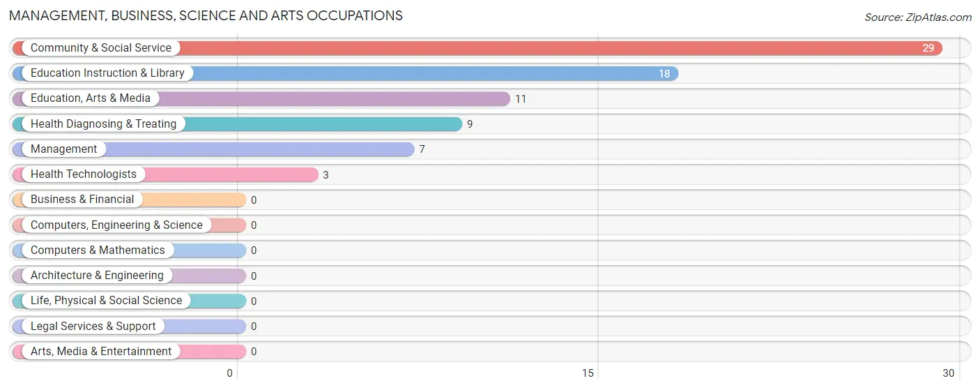 Management, Business, Science and Arts Occupations in Richland