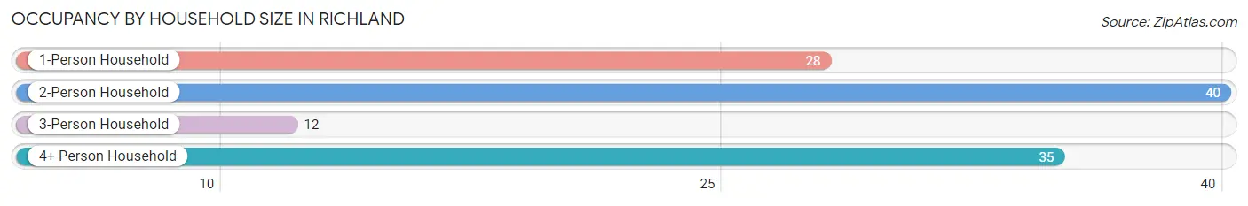 Occupancy by Household Size in Richland