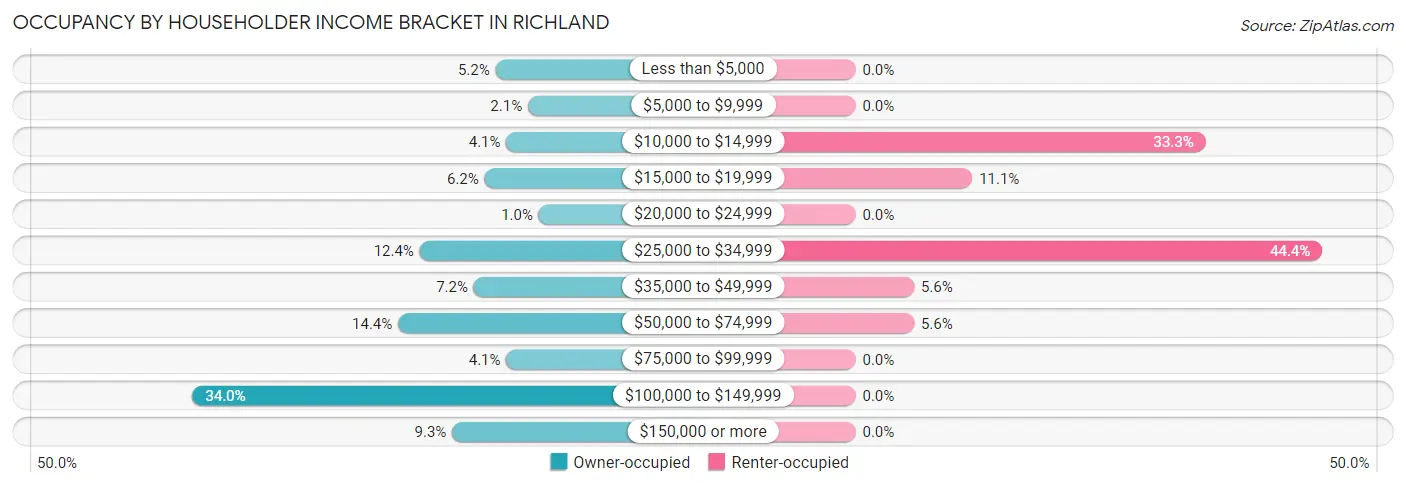 Occupancy by Householder Income Bracket in Richland