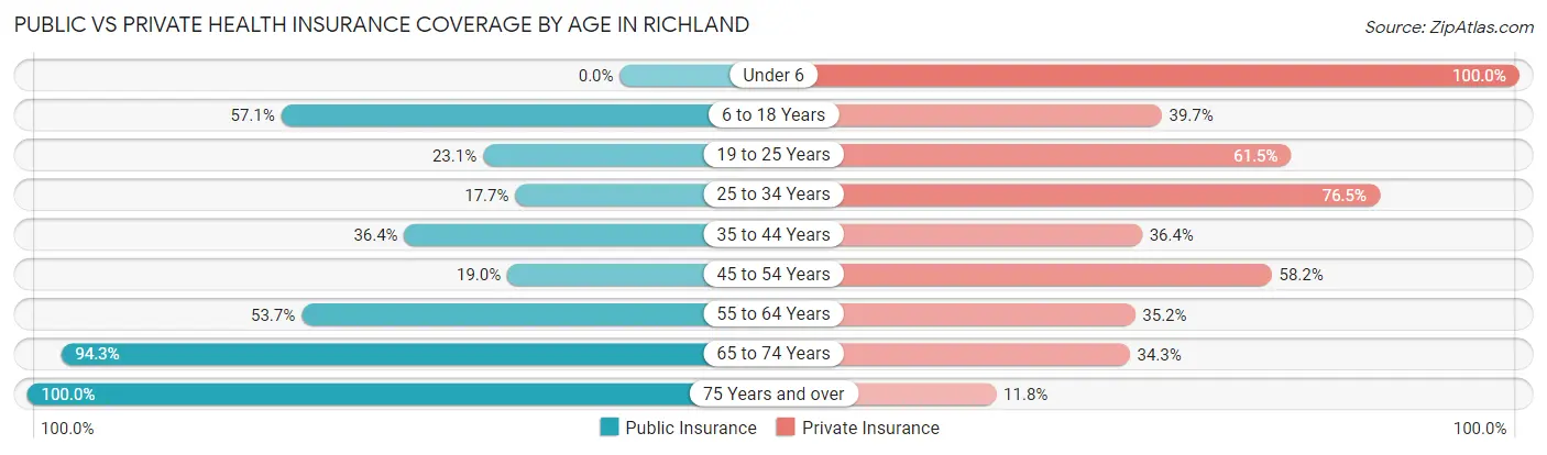 Public vs Private Health Insurance Coverage by Age in Richland