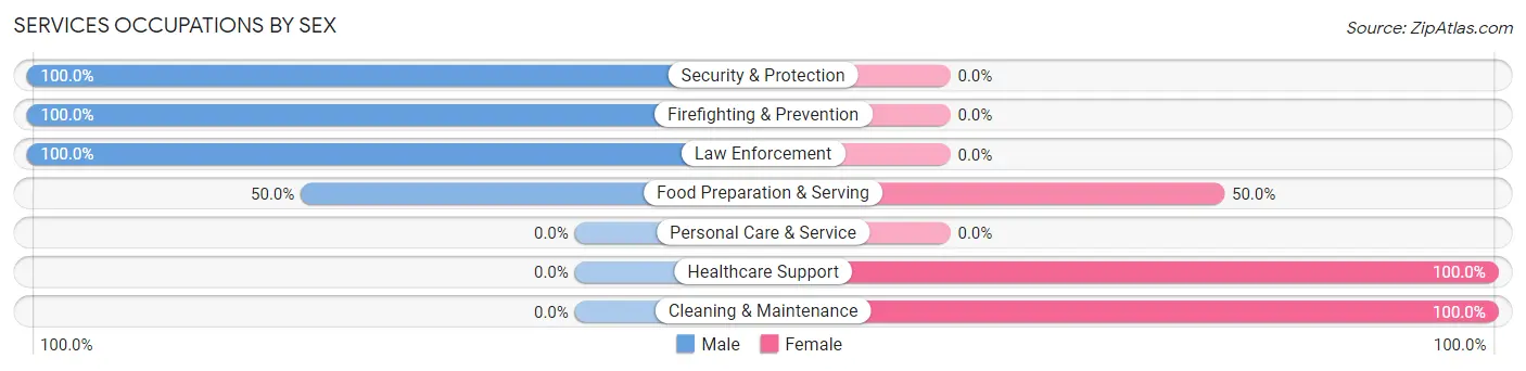 Services Occupations by Sex in Richland