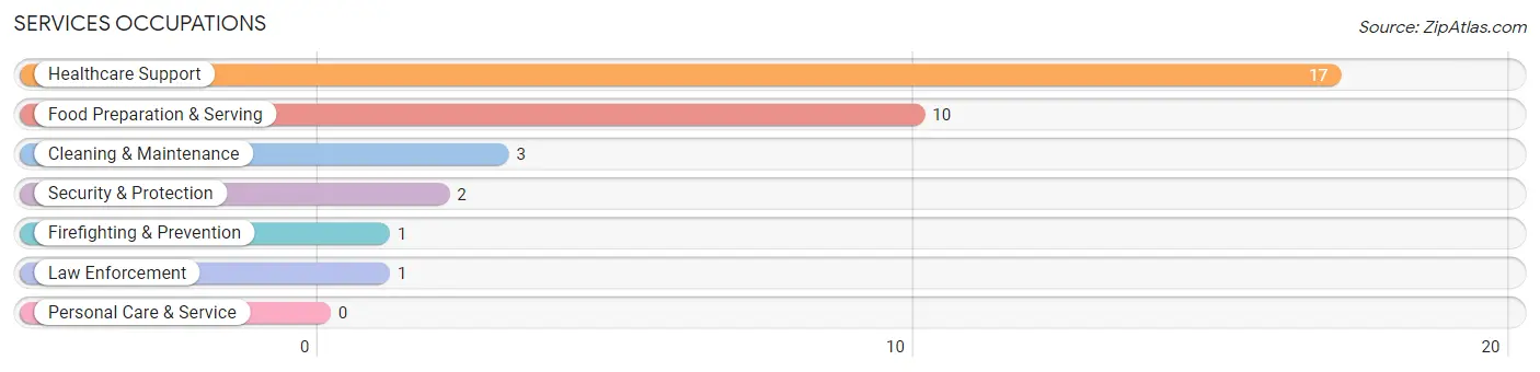 Services Occupations in Richland