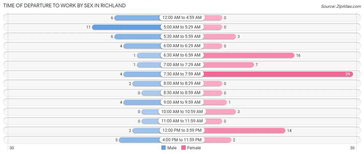 Time of Departure to Work by Sex in Richland