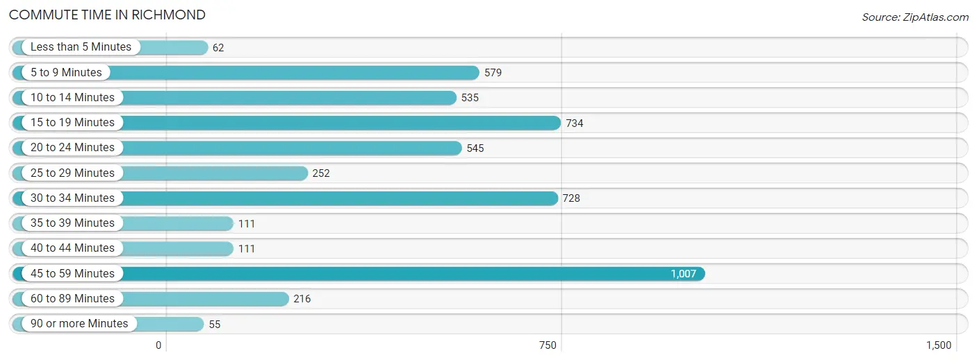 Commute Time in Richmond