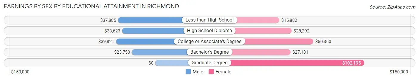 Earnings by Sex by Educational Attainment in Richmond