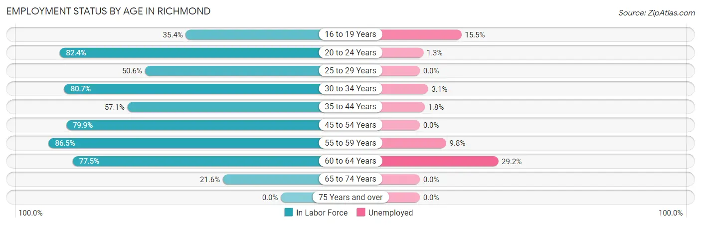 Employment Status by Age in Richmond