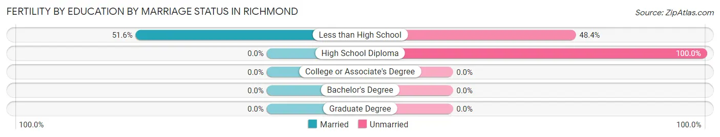 Female Fertility by Education by Marriage Status in Richmond