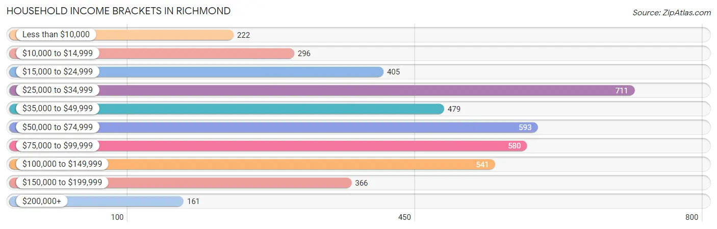 Household Income Brackets in Richmond