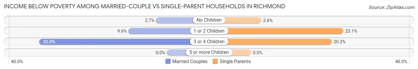 Income Below Poverty Among Married-Couple vs Single-Parent Households in Richmond
