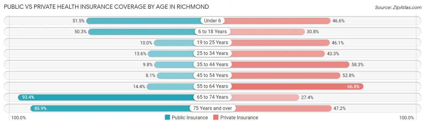 Public vs Private Health Insurance Coverage by Age in Richmond