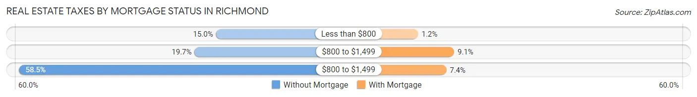 Real Estate Taxes by Mortgage Status in Richmond