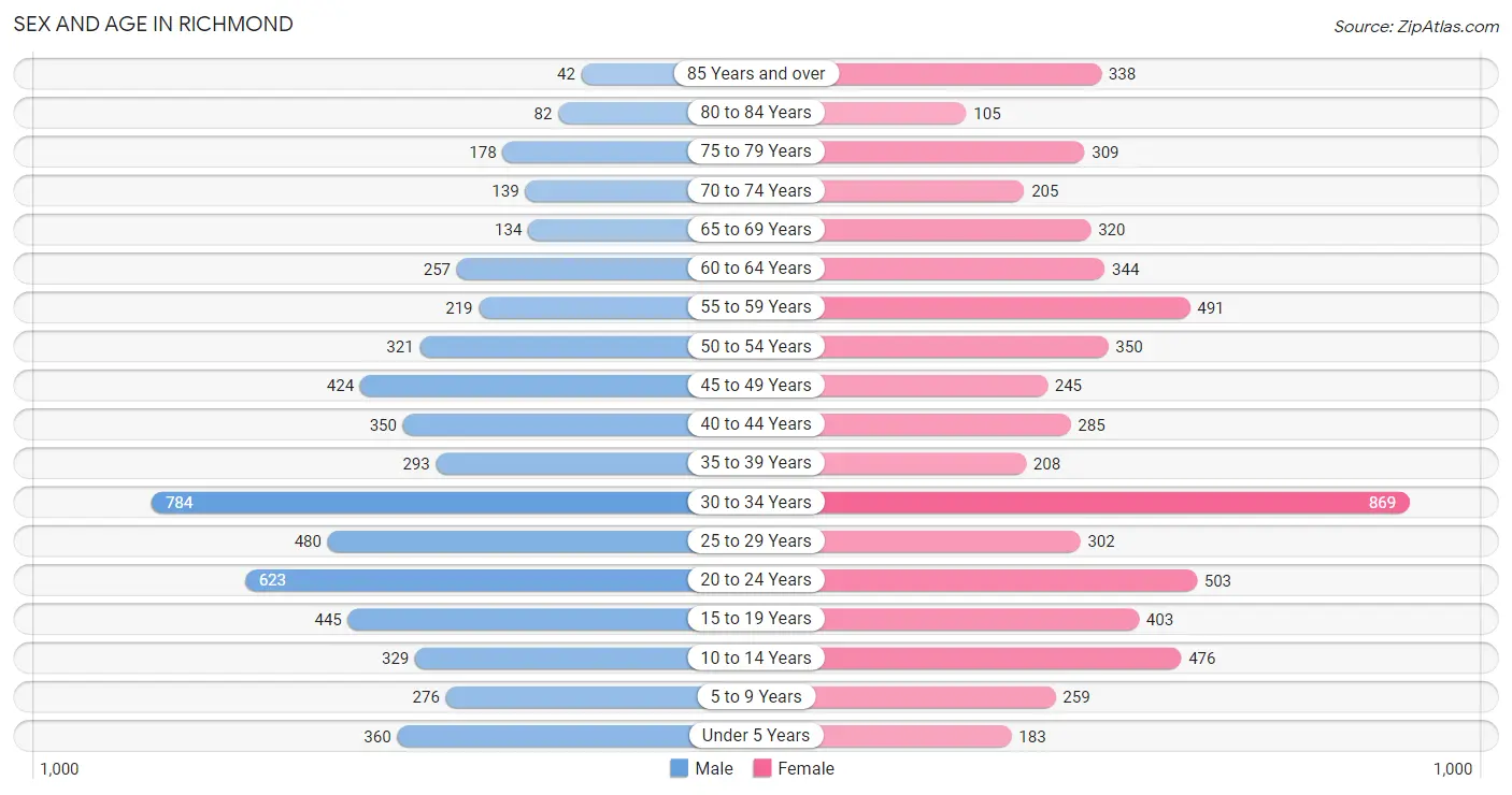 Sex and Age in Richmond