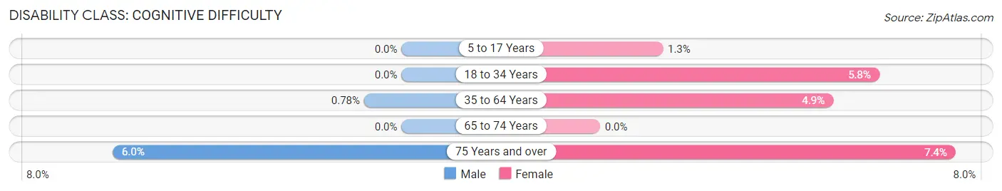 Disability in Richwood: <span>Cognitive Difficulty</span>