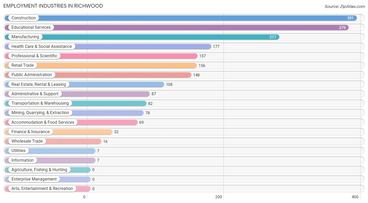 Employment Industries in Richwood