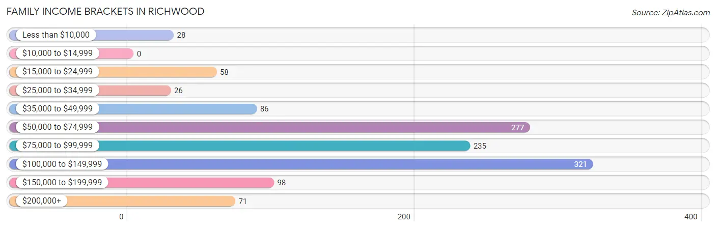 Family Income Brackets in Richwood