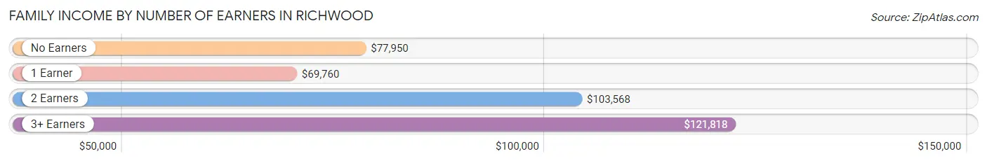 Family Income by Number of Earners in Richwood