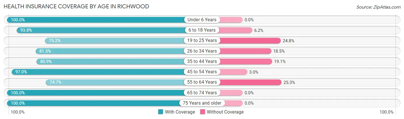 Health Insurance Coverage by Age in Richwood