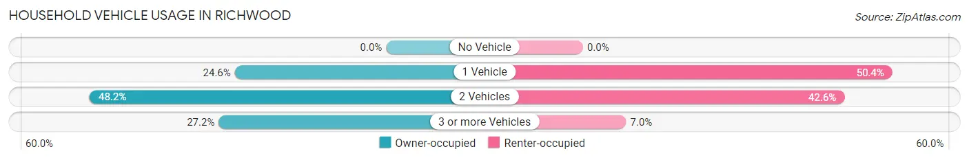 Household Vehicle Usage in Richwood