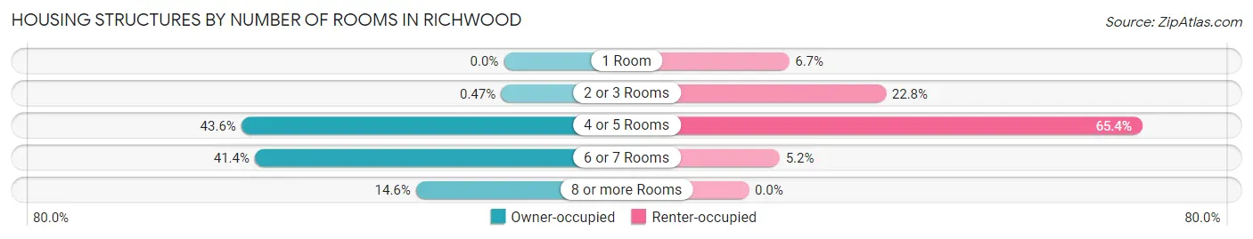 Housing Structures by Number of Rooms in Richwood