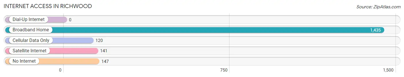 Internet Access in Richwood